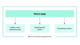 Как начисляется заработная плата по окладу в Страдивариус