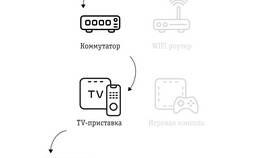 Как подключить телевизор к услугам Билайн в Страдивариус