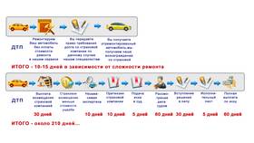 Как происходит ремонт по ОСАГО в Страдивариус
