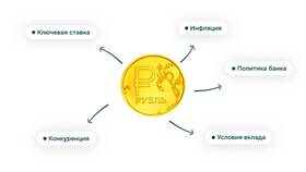 От чего зависит процентная ставка в банке в Страдивариус