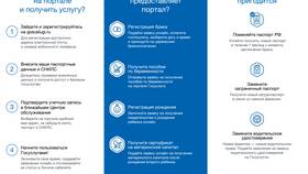 Сроки регистрации на портале Госуслуги в Страдивариус